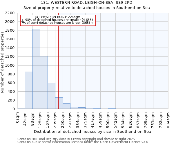 131, WESTERN ROAD, LEIGH-ON-SEA, SS9 2PD: Size of property relative to detached houses houses in Southend-on-Sea