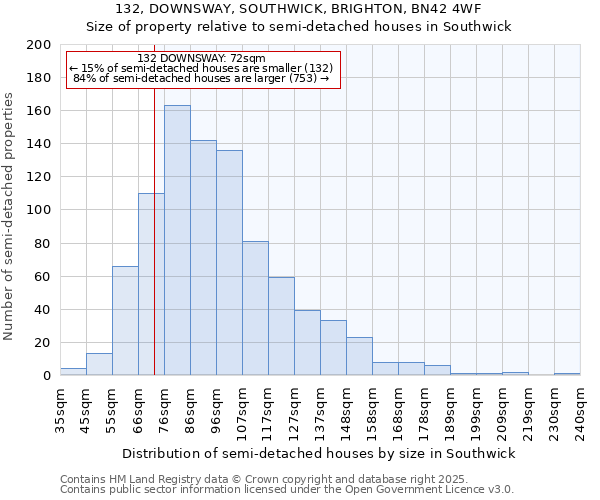132, DOWNSWAY, SOUTHWICK, BRIGHTON, BN42 4WF: Size of property relative to semi-detached houses houses in Southwick