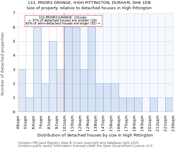 132, PRIORS GRANGE, HIGH PITTINGTON, DURHAM, DH6 1DB: Size of property relative to detached houses houses in High Pittington