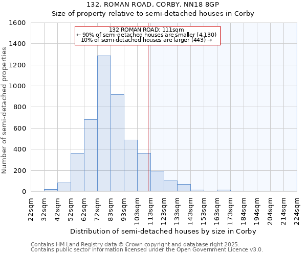 132, ROMAN ROAD, CORBY, NN18 8GP: Size of property relative to semi-detached houses houses in Corby