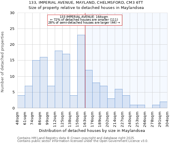 133, IMPERIAL AVENUE, MAYLAND, CHELMSFORD, CM3 6TT: Size of property relative to detached houses houses in Maylandsea