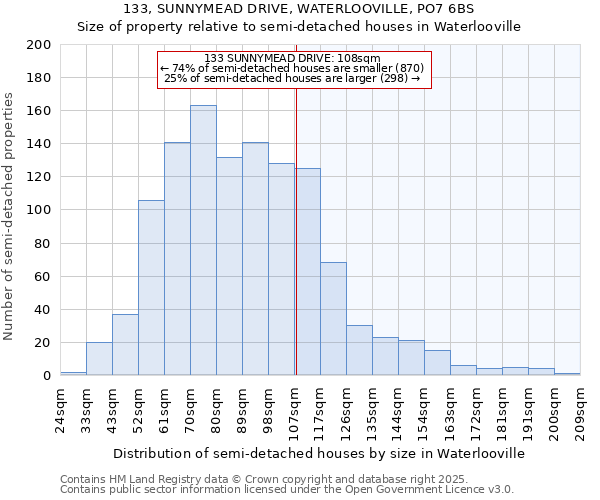 133, SUNNYMEAD DRIVE, WATERLOOVILLE, PO7 6BS: Size of property relative to semi-detached houses houses in Waterlooville