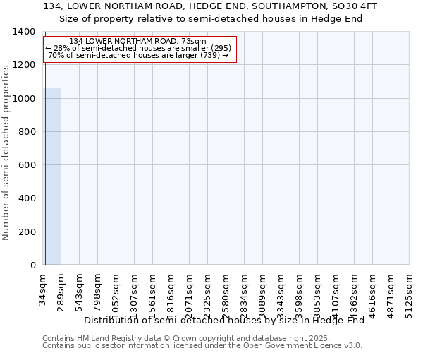 134, LOWER NORTHAM ROAD, HEDGE END, SOUTHAMPTON, SO30 4FT: Size of property relative to semi-detached houses houses in Hedge End