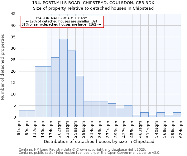 134, PORTNALLS ROAD, CHIPSTEAD, COULSDON, CR5 3DX: Size of property relative to detached houses houses in Chipstead