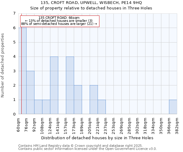 135, CROFT ROAD, UPWELL, WISBECH, PE14 9HQ: Size of property relative to detached houses houses in Three Holes