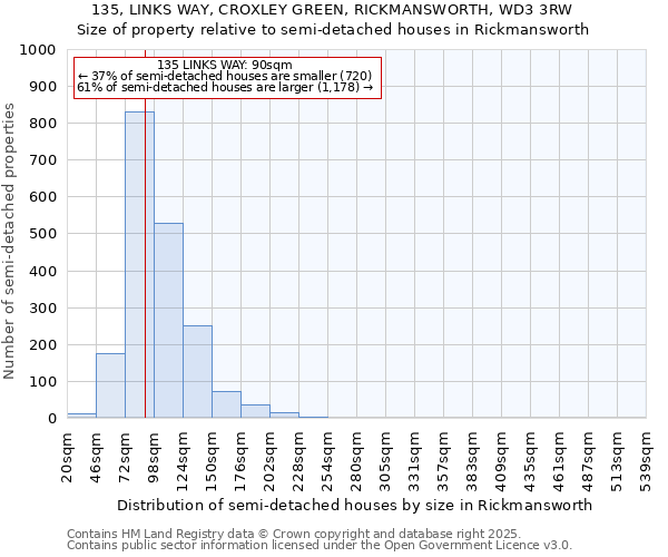 135, LINKS WAY, CROXLEY GREEN, RICKMANSWORTH, WD3 3RW: Size of property relative to semi-detached houses houses in Rickmansworth