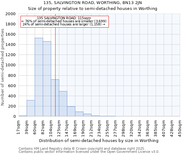 135, SALVINGTON ROAD, WORTHING, BN13 2JN: Size of property relative to semi-detached houses houses in Worthing