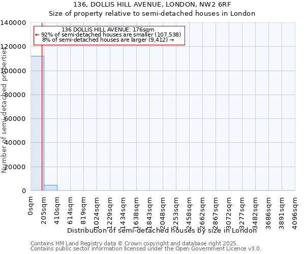 136, DOLLIS HILL AVENUE, LONDON, NW2 6RF: Size of property relative to semi-detached houses houses in London