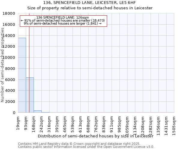 136, SPENCEFIELD LANE, LEICESTER, LE5 6HF: Size of property relative to semi-detached houses houses in Leicester