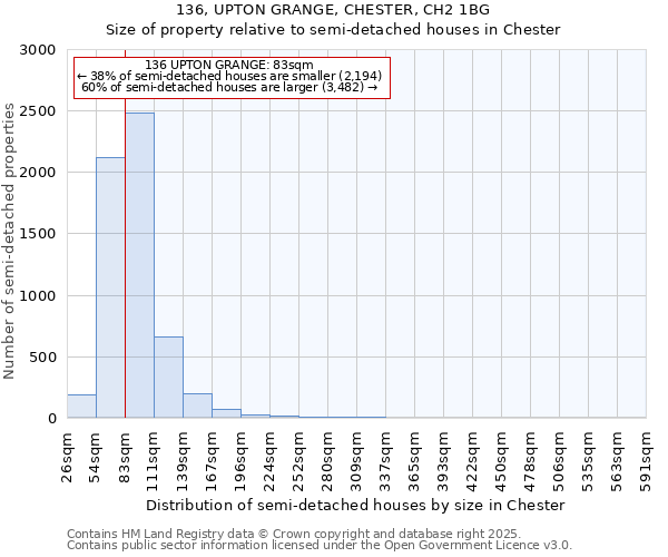 136, UPTON GRANGE, CHESTER, CH2 1BG: Size of property relative to semi-detached houses houses in Chester