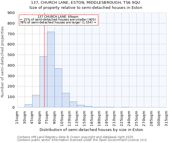 137, CHURCH LANE, ESTON, MIDDLESBROUGH, TS6 9QU: Size of property relative to semi-detached houses houses in Eston