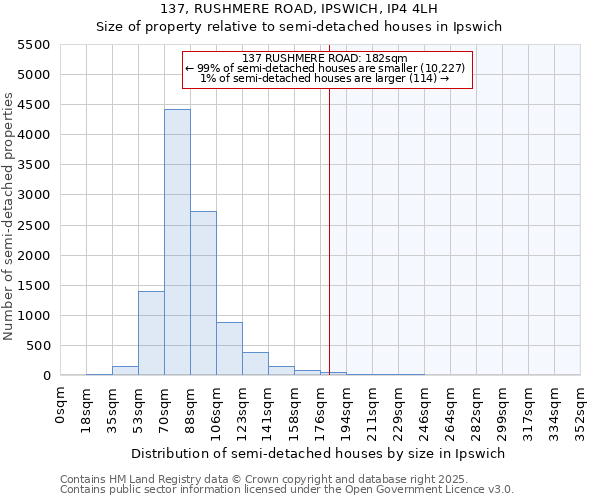137, RUSHMERE ROAD, IPSWICH, IP4 4LH: Size of property relative to semi-detached houses houses in Ipswich