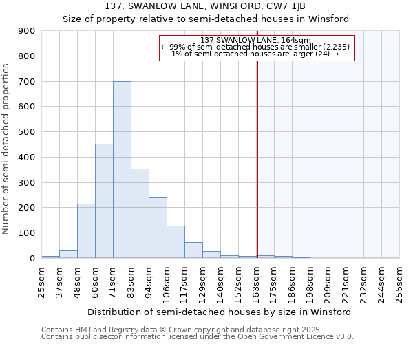 137, SWANLOW LANE, WINSFORD, CW7 1JB: Size of property relative to semi-detached houses houses in Winsford