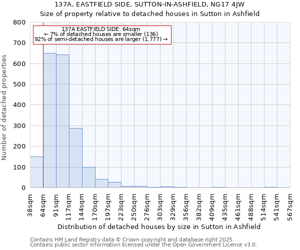 137A, EASTFIELD SIDE, SUTTON-IN-ASHFIELD, NG17 4JW: Size of property relative to detached houses houses in Sutton in Ashfield