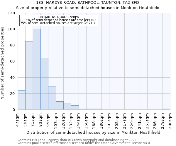 138, HARDYS ROAD, BATHPOOL, TAUNTON, TA2 8FD: Size of property relative to semi-detached houses houses in Monkton Heathfield