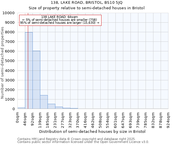 138, LAKE ROAD, BRISTOL, BS10 5JQ: Size of property relative to semi-detached houses houses in Bristol