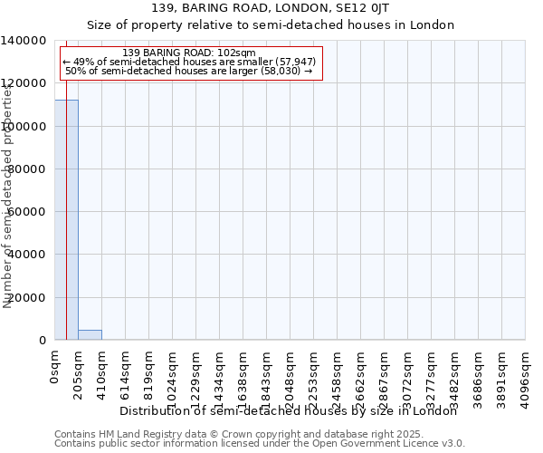 139, BARING ROAD, LONDON, SE12 0JT: Size of property relative to semi-detached houses houses in London