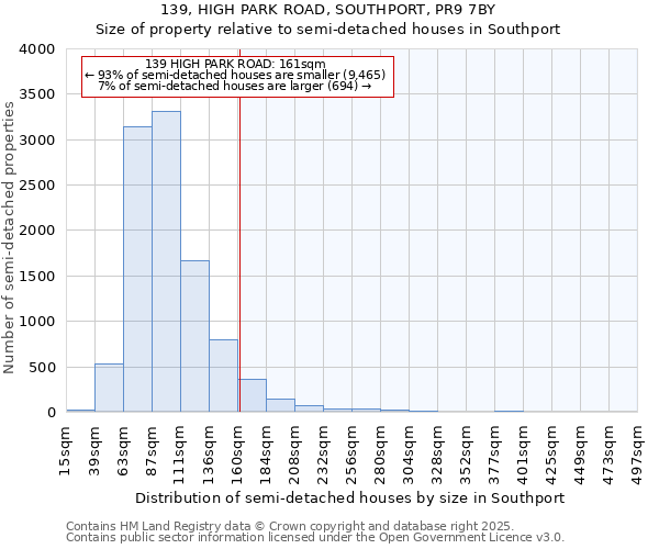 139, HIGH PARK ROAD, SOUTHPORT, PR9 7BY: Size of property relative to semi-detached houses houses in Southport