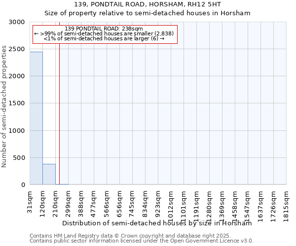139, PONDTAIL ROAD, HORSHAM, RH12 5HT: Size of property relative to semi-detached houses houses in Horsham
