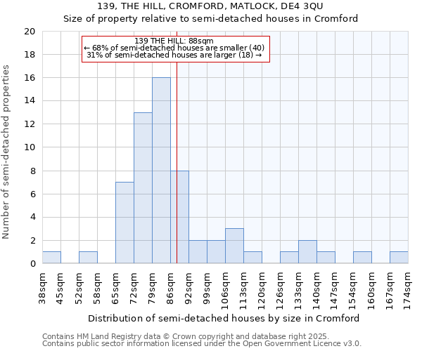 139, THE HILL, CROMFORD, MATLOCK, DE4 3QU: Size of property relative to semi-detached houses houses in Cromford