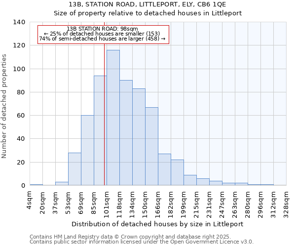 13B, STATION ROAD, LITTLEPORT, ELY, CB6 1QE: Size of property relative to detached houses houses in Littleport