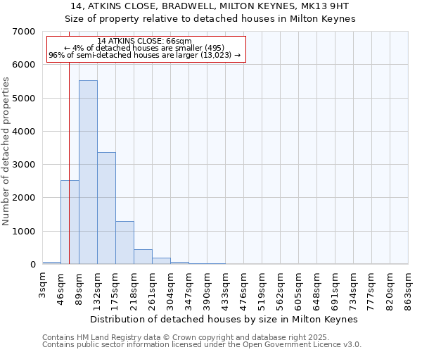 14, ATKINS CLOSE, BRADWELL, MILTON KEYNES, MK13 9HT: Size of property relative to detached houses houses in Milton Keynes