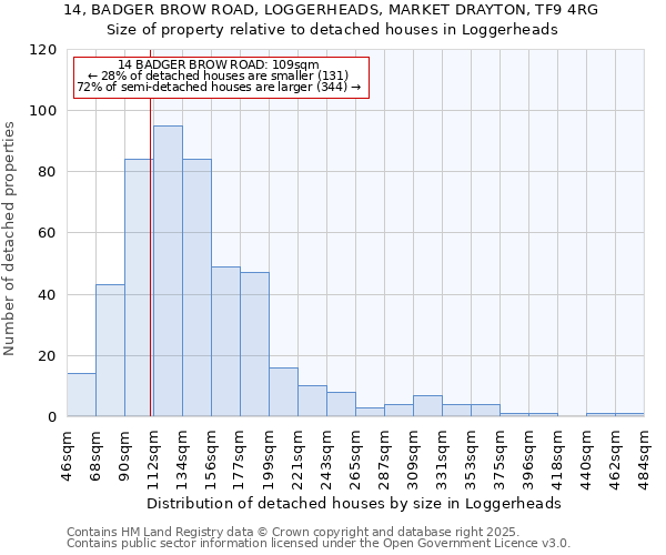 14, BADGER BROW ROAD, LOGGERHEADS, MARKET DRAYTON, TF9 4RG: Size of property relative to detached houses houses in Loggerheads