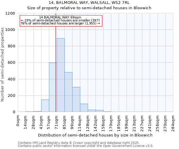 14, BALMORAL WAY, WALSALL, WS2 7RL: Size of property relative to semi-detached houses houses in Bloxwich
