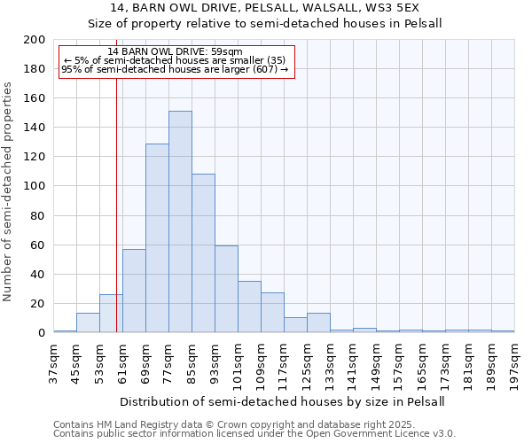 14, BARN OWL DRIVE, PELSALL, WALSALL, WS3 5EX: Size of property relative to semi-detached houses houses in Pelsall