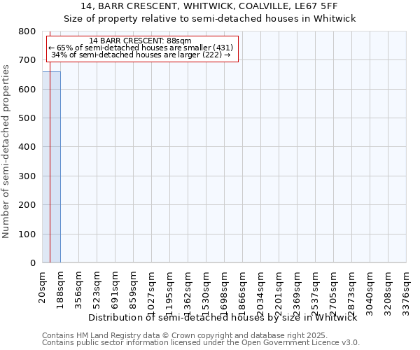 14, BARR CRESCENT, WHITWICK, COALVILLE, LE67 5FF: Size of property relative to semi-detached houses houses in Whitwick