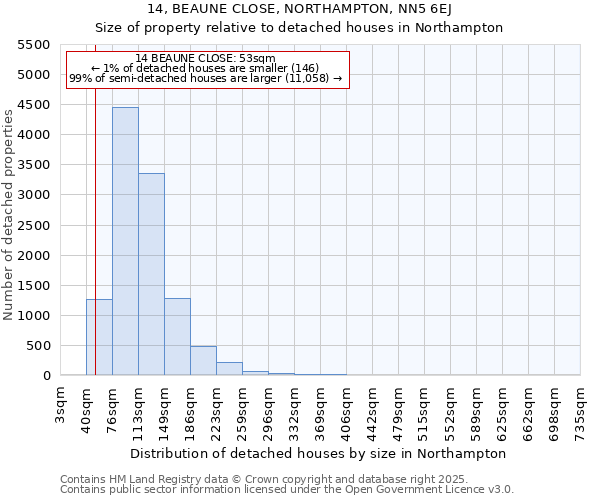 14, BEAUNE CLOSE, NORTHAMPTON, NN5 6EJ: Size of property relative to detached houses houses in Northampton