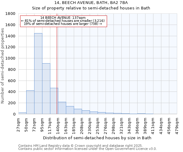 14, BEECH AVENUE, BATH, BA2 7BA: Size of property relative to semi-detached houses houses in Bath