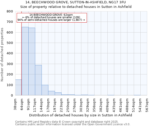14, BEECHWOOD GROVE, SUTTON-IN-ASHFIELD, NG17 3FU: Size of property relative to detached houses houses in Sutton in Ashfield
