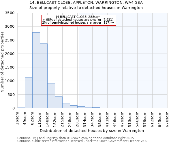 14, BELLCAST CLOSE, APPLETON, WARRINGTON, WA4 5SA: Size of property relative to detached houses houses in Warrington