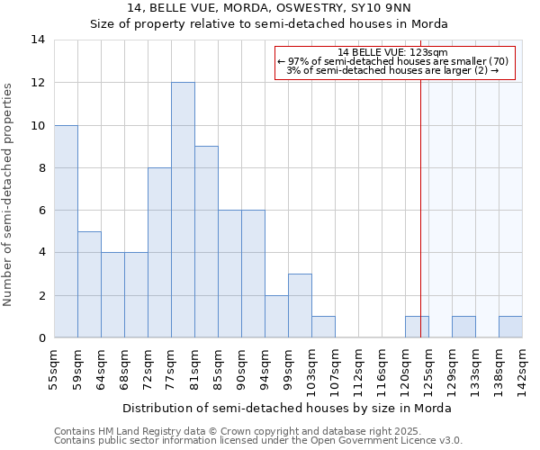 14, BELLE VUE, MORDA, OSWESTRY, SY10 9NN: Size of property relative to semi-detached houses houses in Morda