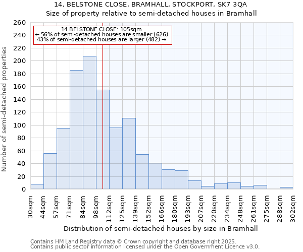 14, BELSTONE CLOSE, BRAMHALL, STOCKPORT, SK7 3QA: Size of property relative to semi-detached houses houses in Bramhall
