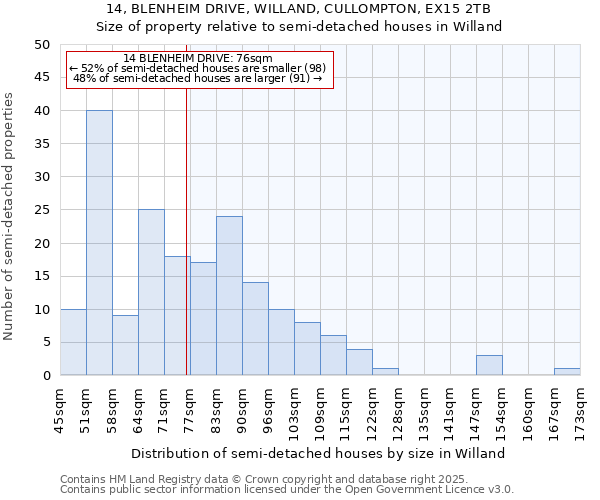 14, BLENHEIM DRIVE, WILLAND, CULLOMPTON, EX15 2TB: Size of property relative to semi-detached houses houses in Willand