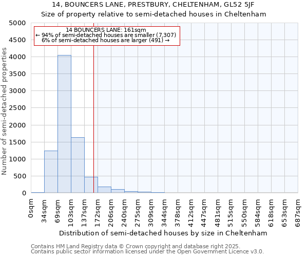14, BOUNCERS LANE, PRESTBURY, CHELTENHAM, GL52 5JF: Size of property relative to semi-detached houses houses in Cheltenham