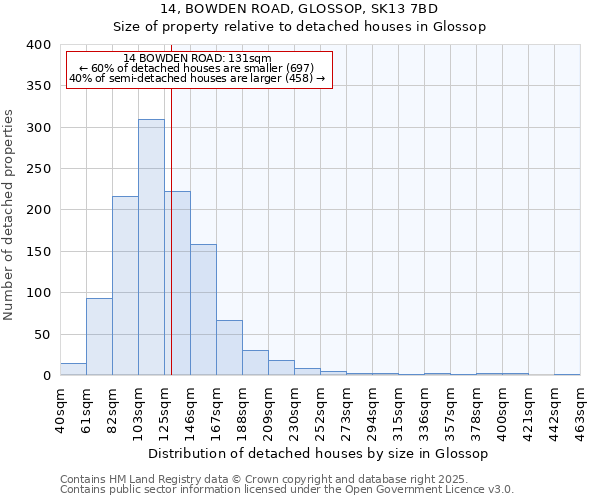 14, BOWDEN ROAD, GLOSSOP, SK13 7BD: Size of property relative to detached houses houses in Glossop