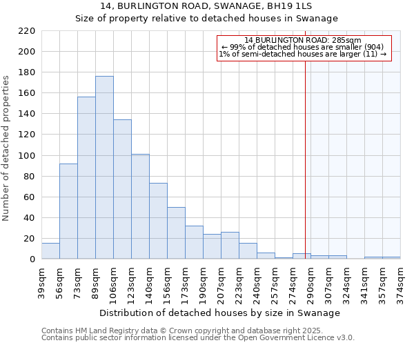 14, BURLINGTON ROAD, SWANAGE, BH19 1LS: Size of property relative to detached houses houses in Swanage