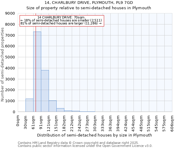 14, CHARLBURY DRIVE, PLYMOUTH, PL9 7GD: Size of property relative to semi-detached houses houses in Plymouth