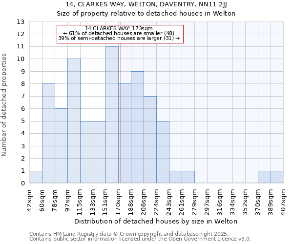 14, CLARKES WAY, WELTON, DAVENTRY, NN11 2JJ: Size of property relative to detached houses houses in Welton