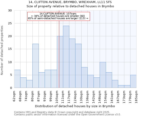 14, CLIFTON AVENUE, BRYMBO, WREXHAM, LL11 5FS: Size of property relative to detached houses houses in Brymbo