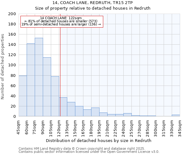 14, COACH LANE, REDRUTH, TR15 2TP: Size of property relative to detached houses houses in Redruth