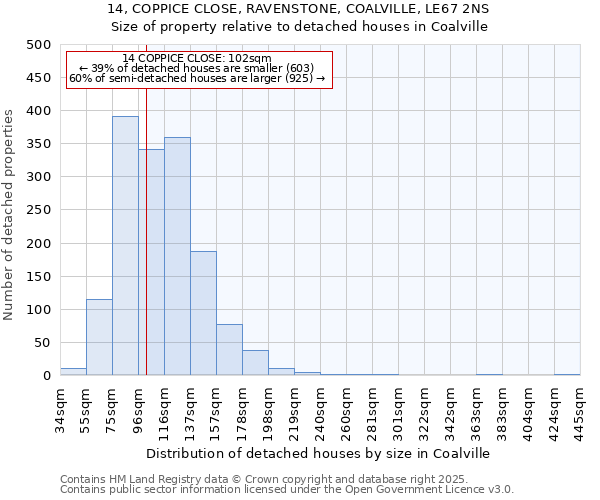 14, COPPICE CLOSE, RAVENSTONE, COALVILLE, LE67 2NS: Size of property relative to detached houses houses in Coalville