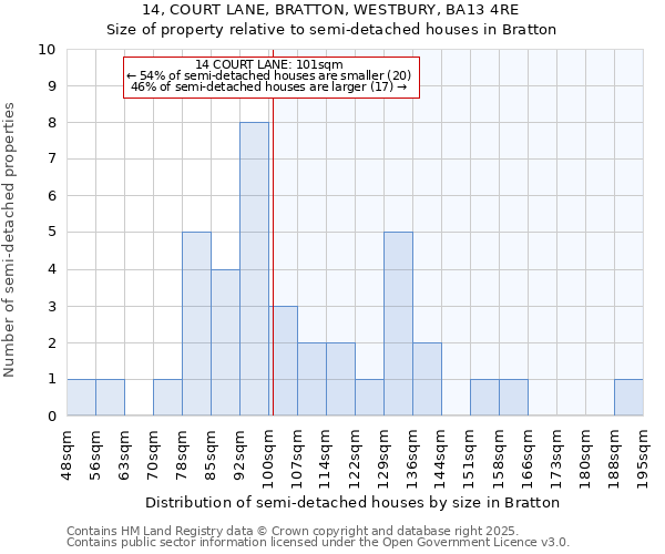14, COURT LANE, BRATTON, WESTBURY, BA13 4RE: Size of property relative to semi-detached houses houses in Bratton