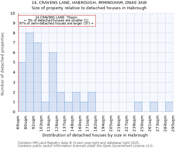 14, CRAVENS LANE, HABROUGH, IMMINGHAM, DN40 3AW: Size of property relative to detached houses houses in Habrough