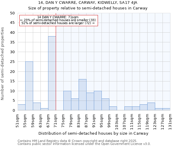 14, DAN Y CWARRE, CARWAY, KIDWELLY, SA17 4JA: Size of property relative to semi-detached houses houses in Carway
