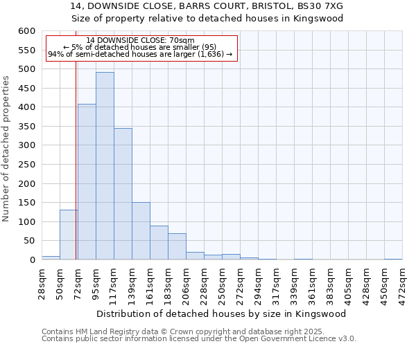 14, DOWNSIDE CLOSE, BARRS COURT, BRISTOL, BS30 7XG: Size of property relative to detached houses houses in Kingswood