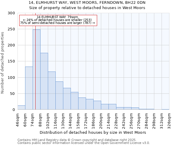 14, ELMHURST WAY, WEST MOORS, FERNDOWN, BH22 0DN: Size of property relative to detached houses houses in West Moors